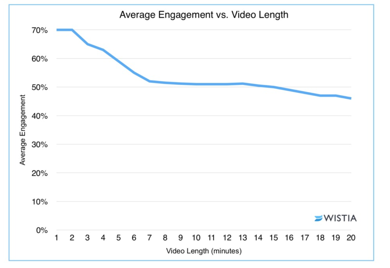 average engagement vs video length chart