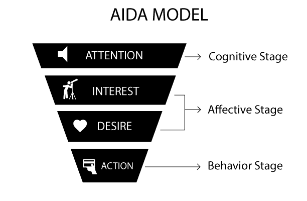 AIDA Model